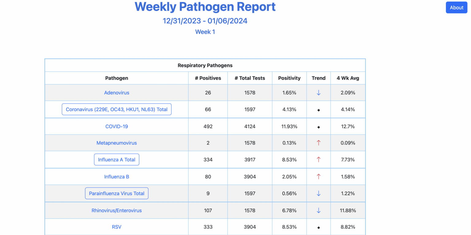 Weekly Pathogen Report developed by multidisciplinary P&I team ...
