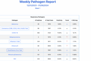 Weekly Pathogen Report developed by multidisciplinary P&I team