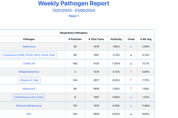 Weekly Pathogen Report developed by multidisciplinary P&I team