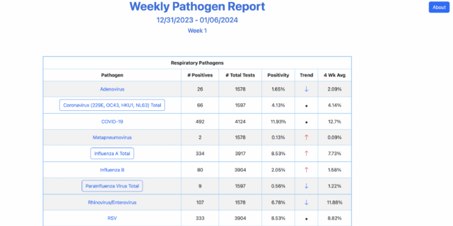 The landing page of the Weekly Pathogen Report, developed by a team in Pathology & Immunology at Washington University School of Medicine.